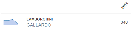 2016-09-11 09_34_29-Search results for 'lambourghini gallardo' - How Many Left_ - Opera.png